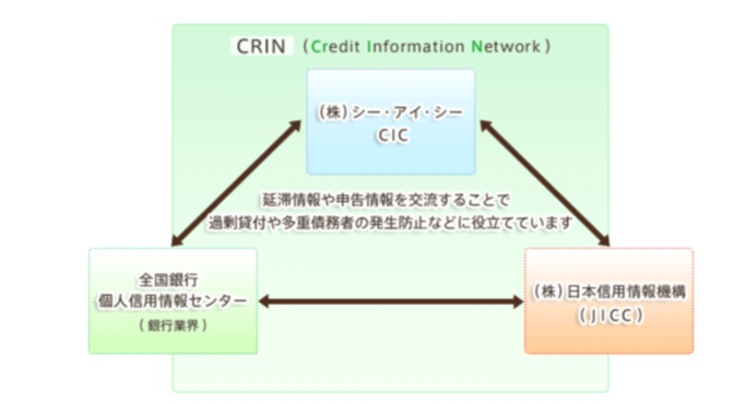 信用情報の図