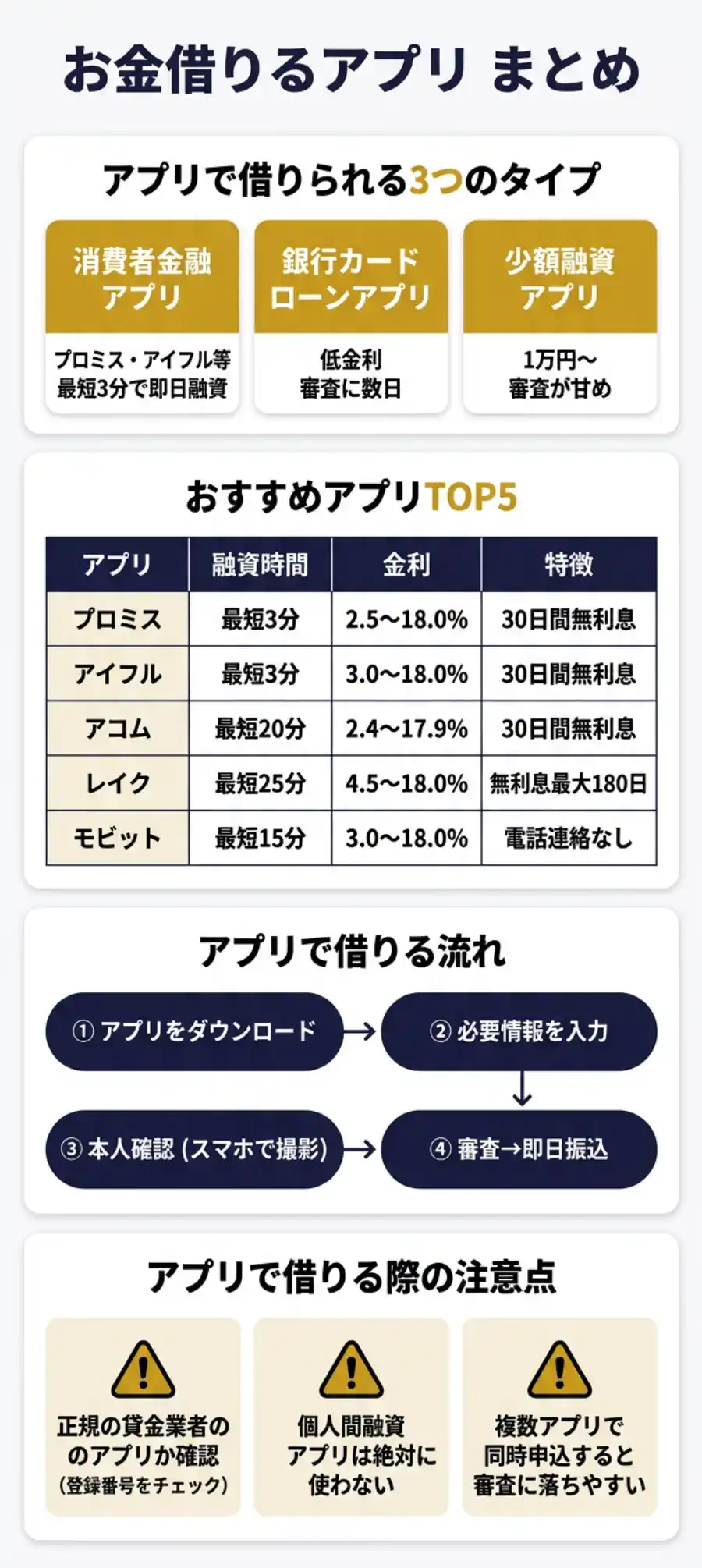 お金借りるアプリ完全ガイド インフォグラフィック
