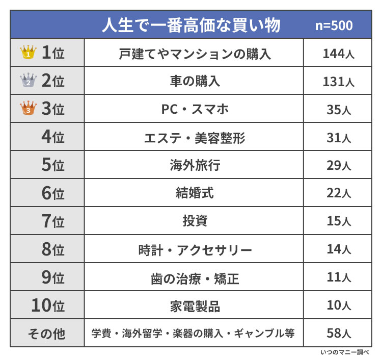 人生で一番高価な買い物