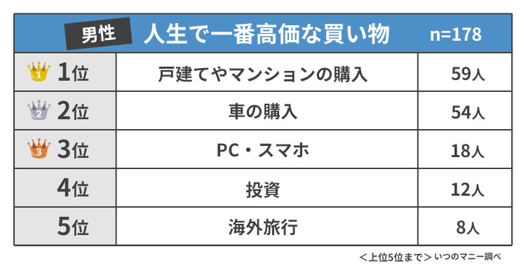 男性・人生で一番高価な買い物