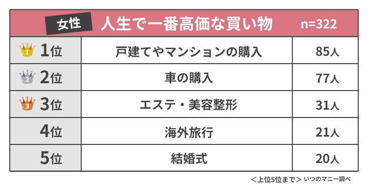 女性・人生で一番高価な買い物