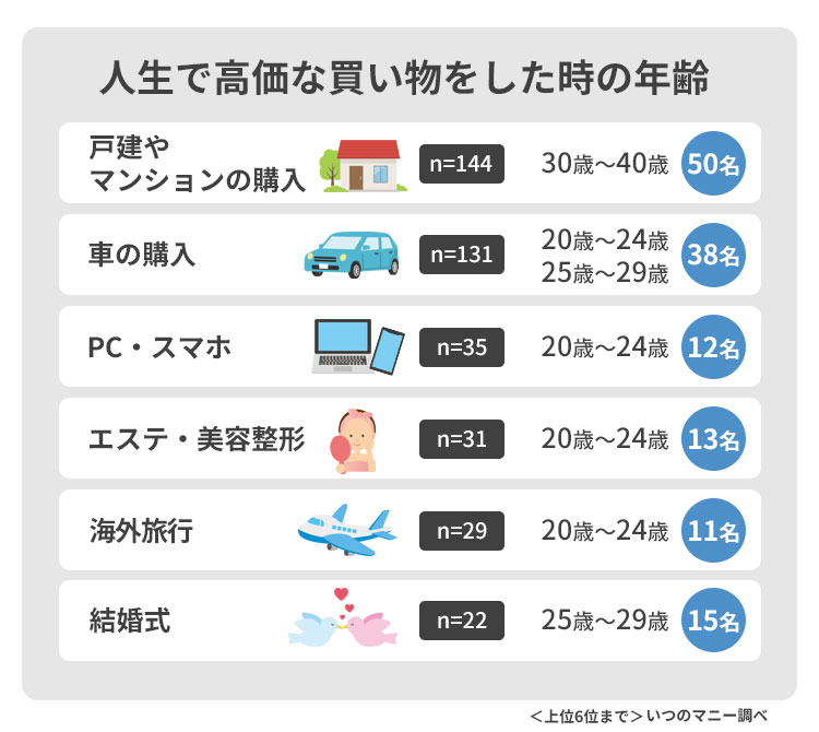 人生で高価な買い物をした時の年齢
