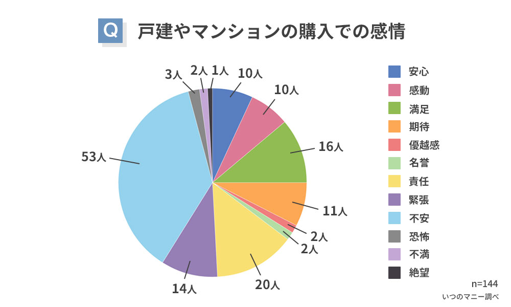 戸建やマンションの購入での感情