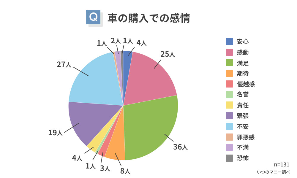 車の購入での感情