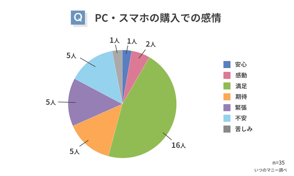 PC・スマホの購入での感情