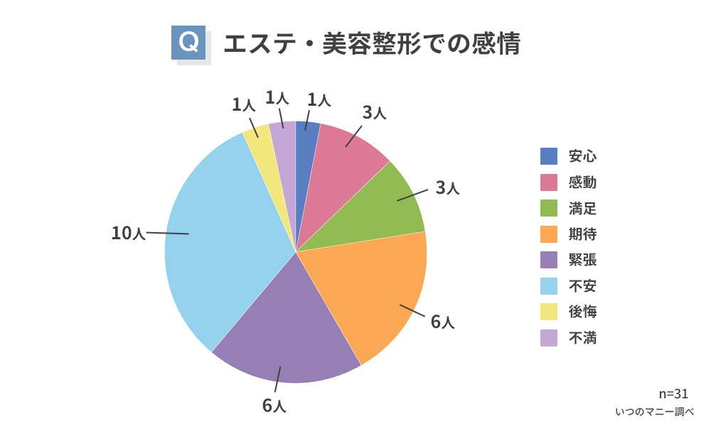 エステ・美容整形での感情
