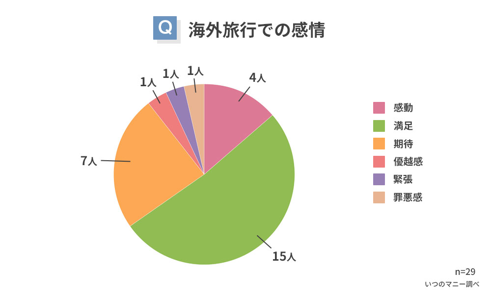 海外旅行での感情