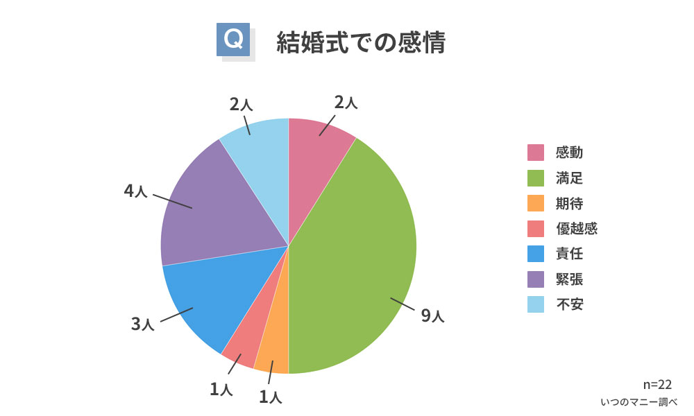 結婚式での感情