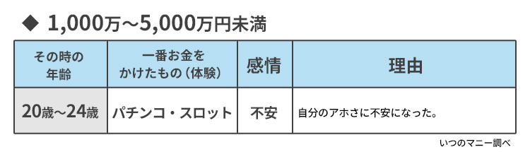 1,000万〜5,000万円未満
