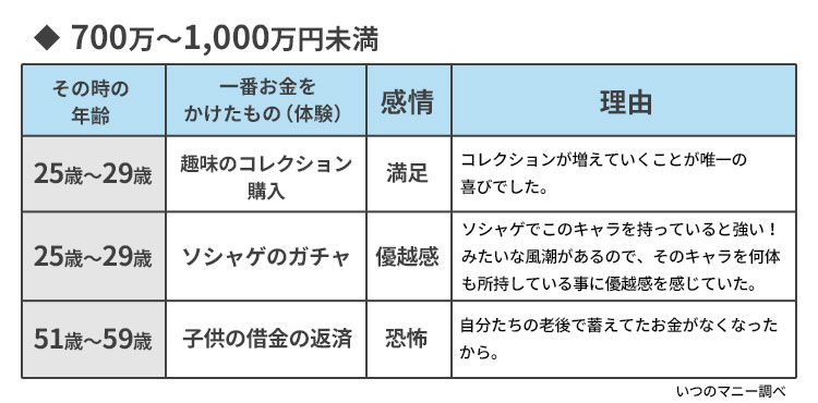 700万〜1,000万円未満