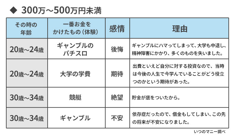 300万〜500万円未満