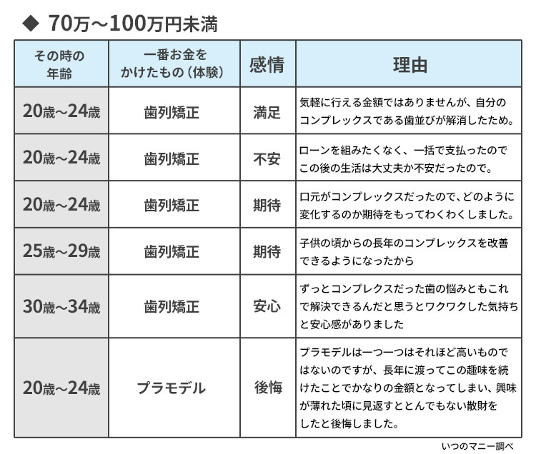 70万〜100万円未満