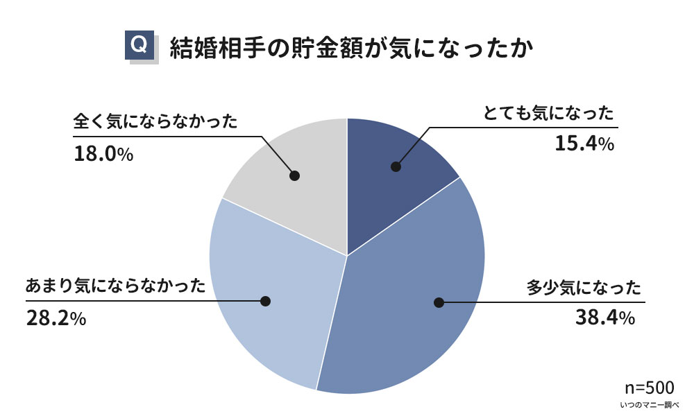結婚相手の貯金額が気になったか