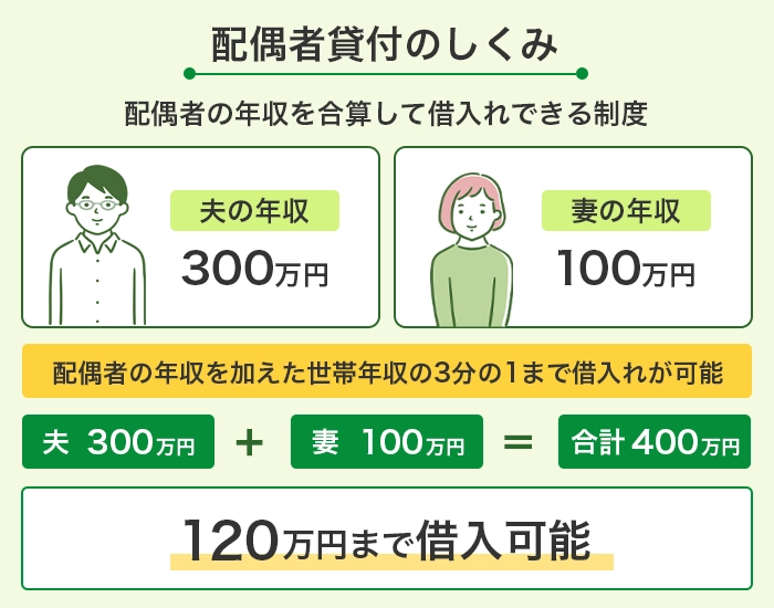 配偶者貸付の仕組み
