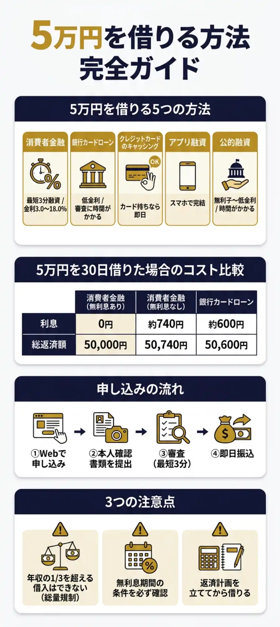 5万円を借りる方法 完全ガイド まとめ図