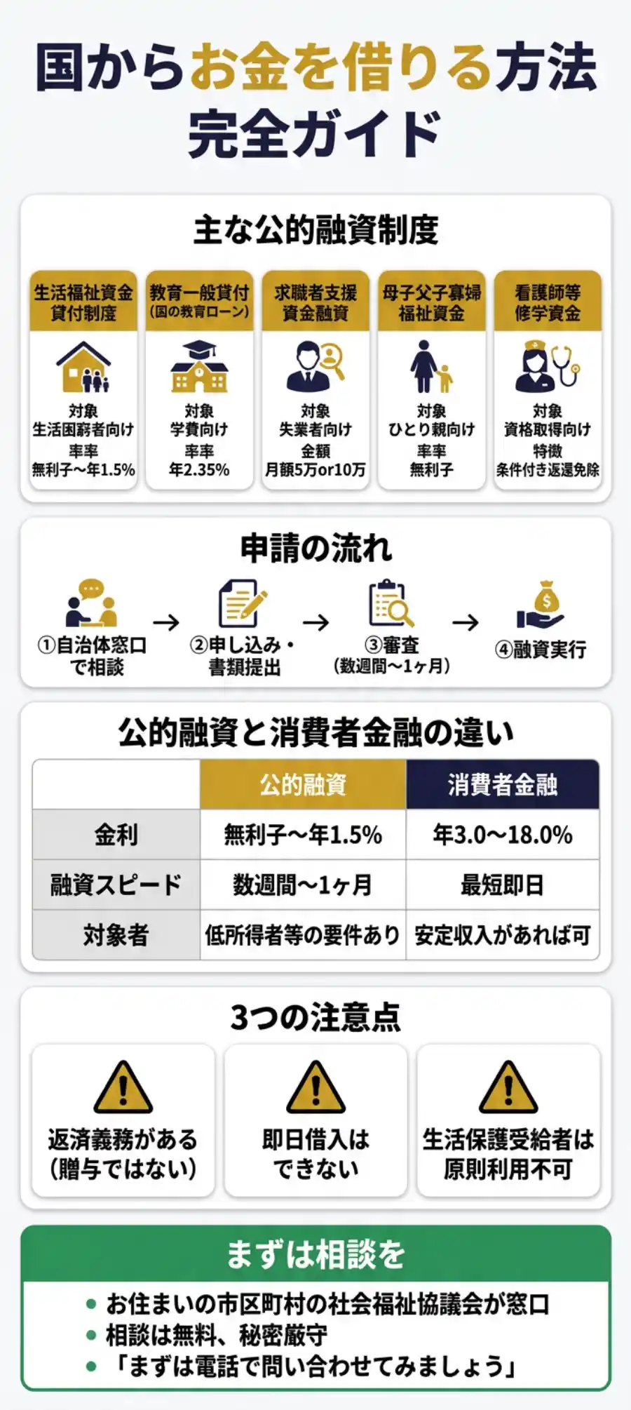 国からお金を借りる方法 完全ガイド まとめ図